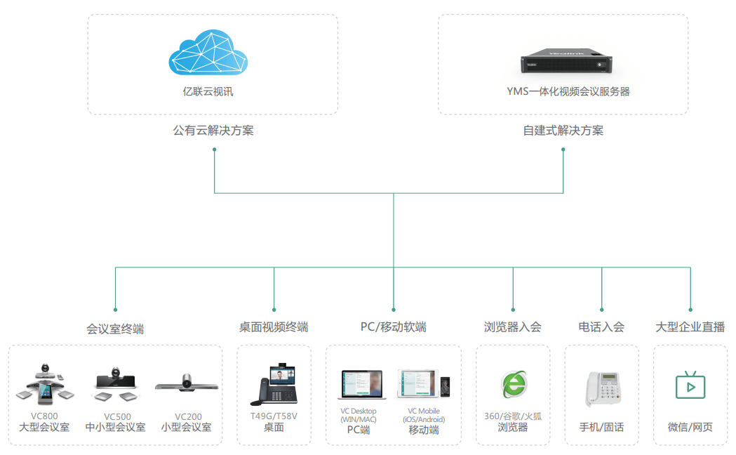 中小企业视频聚会解决计划