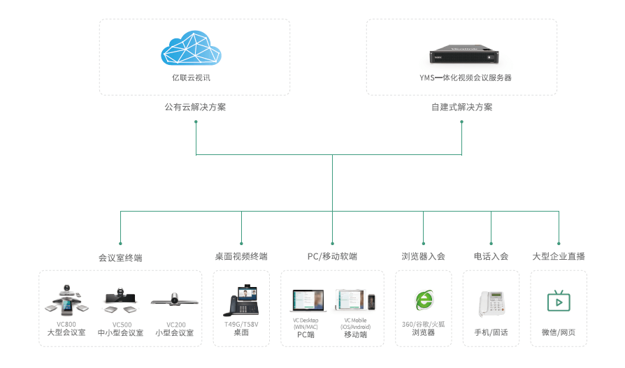 一站式视频聚会解决计划
