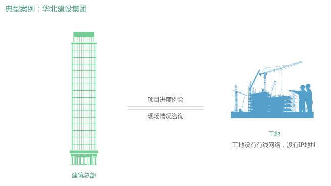 修建视频聚会