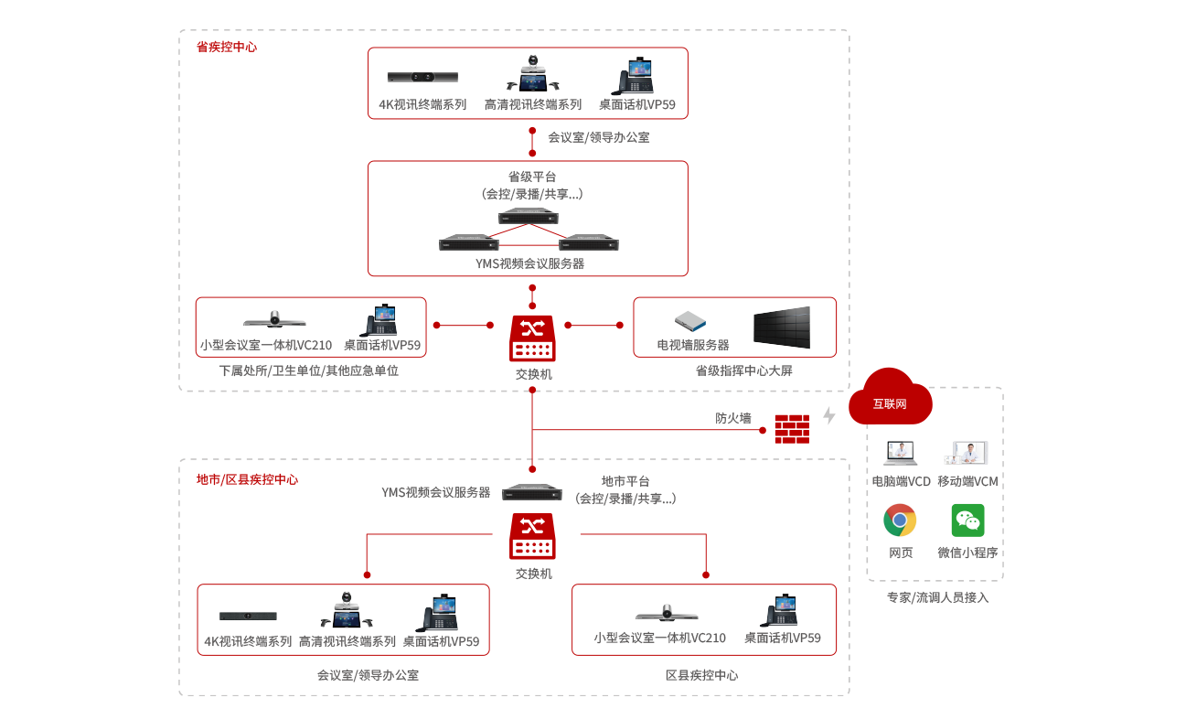 智慧疾控计划架构
