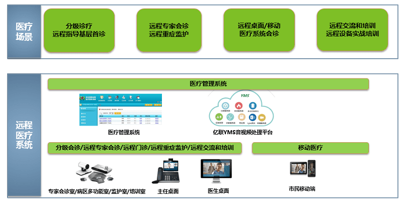 z6尊龙官方网站登录入口远程医疗系统