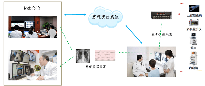 l  远程专家会诊。