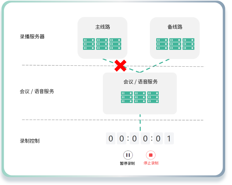 视频聚会录播服务器安排