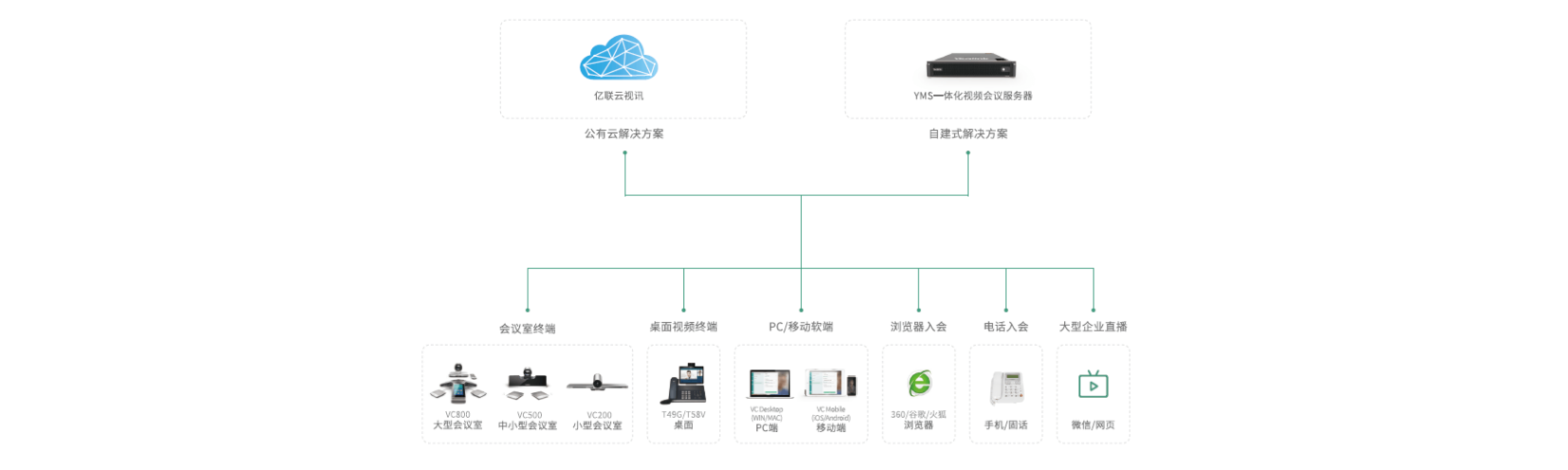 视频聚会解决计划