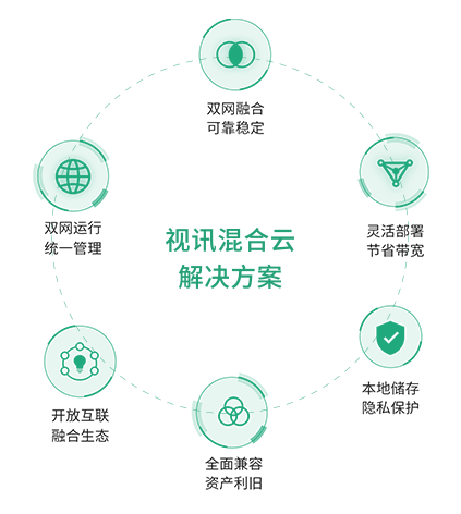 视频聚会混淆云解决计划